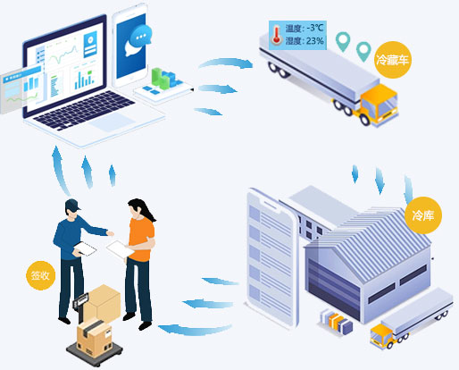冷庫倉儲與物流配送管理